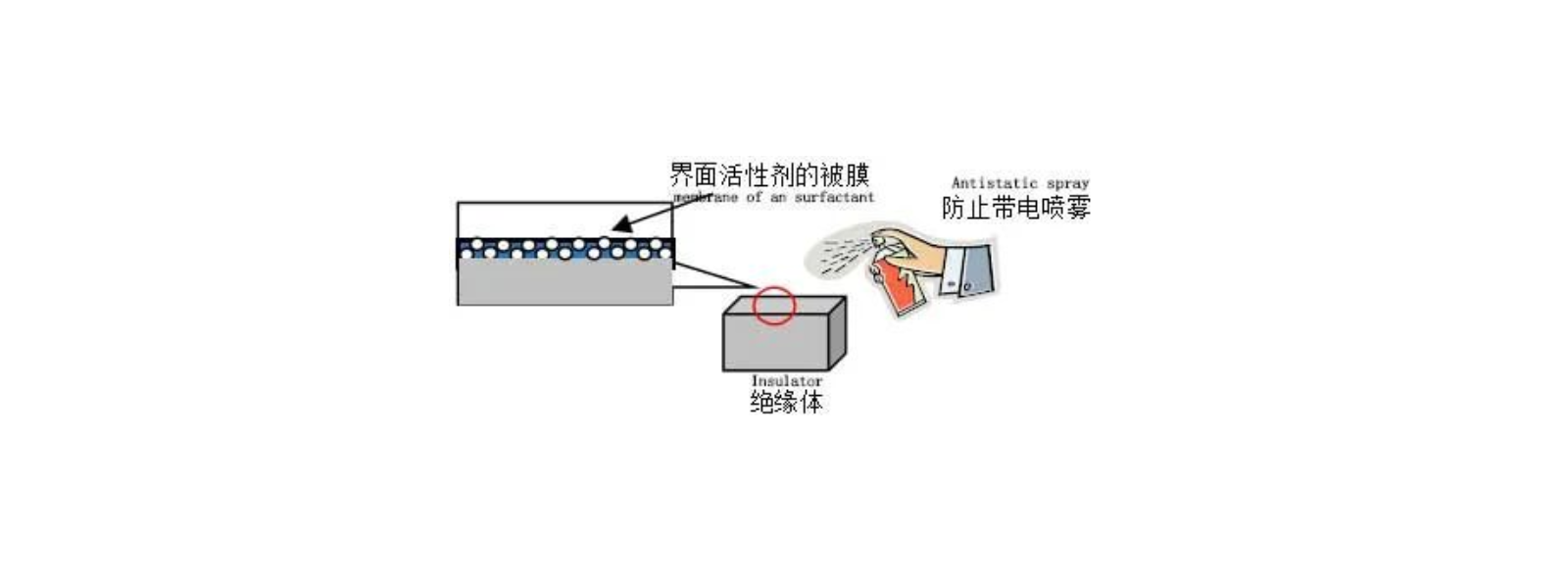 Sử dụng chất xịt chống tĩnh điện